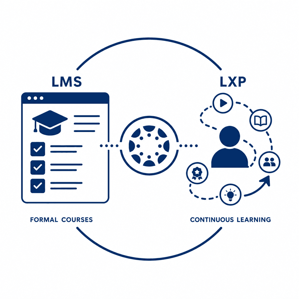 LMS vs. LXP in a Canvas Ecosystem: Designing for Formal Courses vs. Continuous Learning